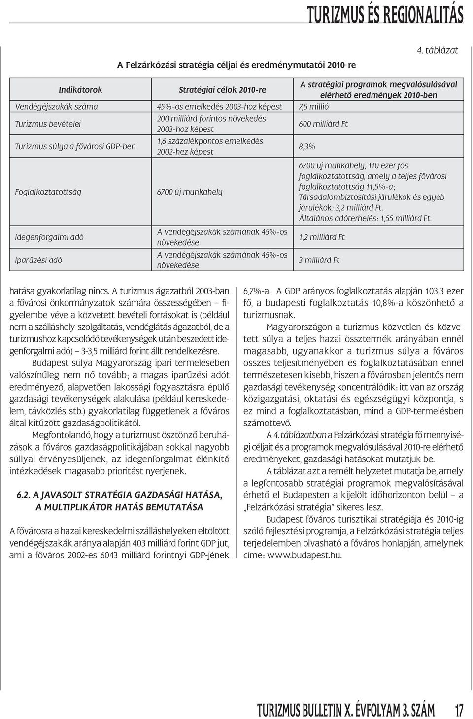 Turizmus súlya a fővárosi GDP-ben Foglalkoztatottság Idegenforgalmi adó Iparűzési adó 200 milliárd forintos növekedés 2003-hoz képest 1,6 százalékpontos emelkedés 2002-hez képest 6700 új munkahely A