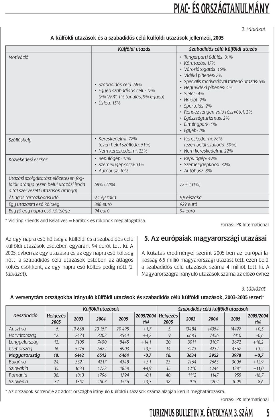 Városlátogatás: 16% Vidéki pihenés: 7% Speciális motivációval történő utazás: 5% Hegyvidéki pihenés: 4% Síelés: 4% Hajóút: 2% Sportolás: 2% Rendezvényen való részvétel: 2% Egészségturizmus: 2%