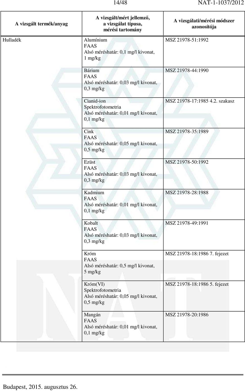 kivonat, 0,3 mg/kg Króm Alsó méréshatár: 0,5 mg/l kivonat, 5 mg/kg Króm(VI) Alsó méréshatár: 0,05 mg/l kivonat, 0,5 mg/kg Mangán Alsó méréshatár: 0,01 mg/l kivonat, 0,1 mg/kg MSZ 21978-51:1992