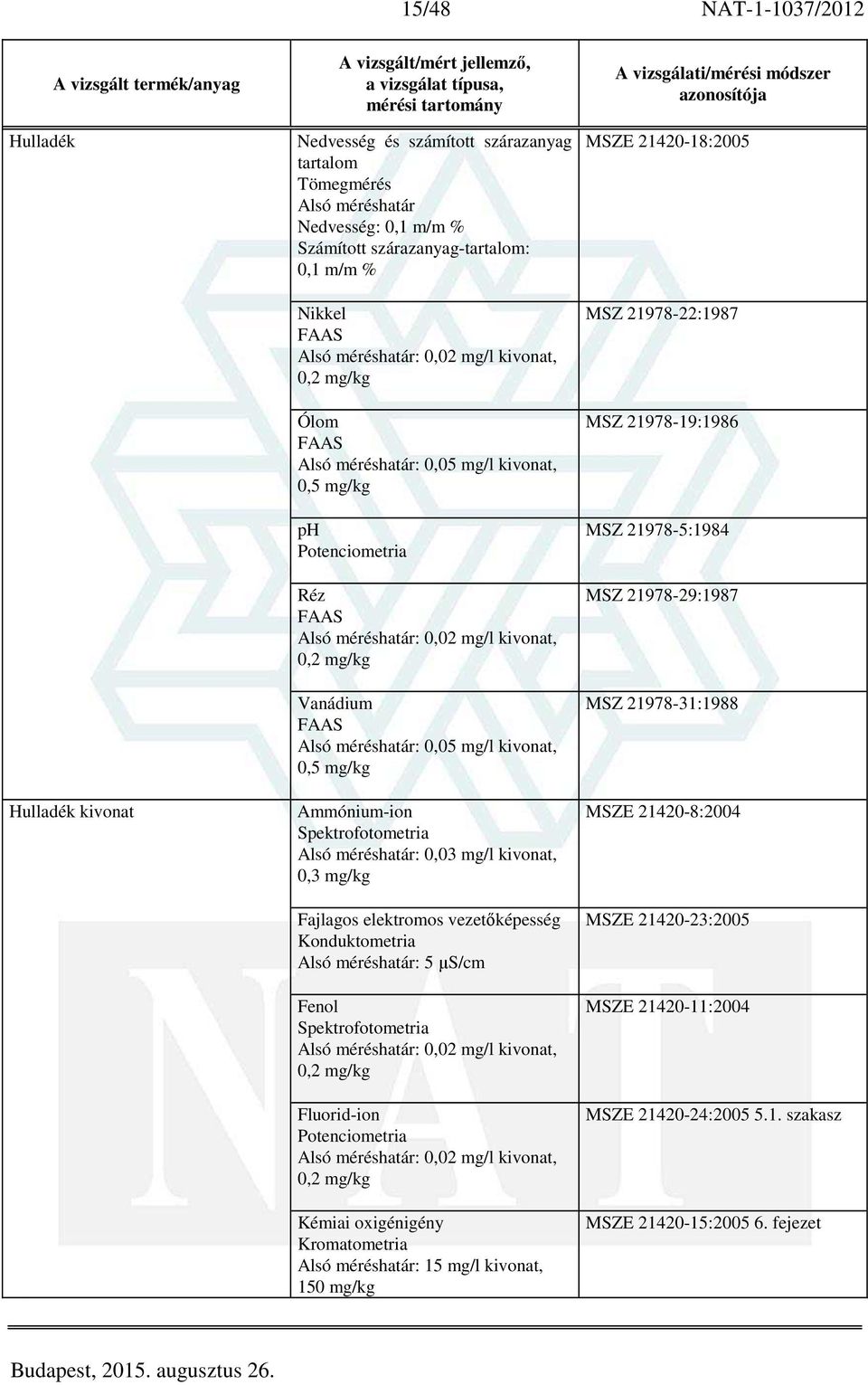 Ammónium-ion Alsó méréshatár: 0,03 mg/l kivonat, 0,3 mg/kg Fajlagos elektromos vezetőképesség Konduktometria Alsó méréshatár: 5 µs/cm Fenol Alsó méréshatár: 0,02 mg/l kivonat, 0,2 mg/kg Fluorid-ion