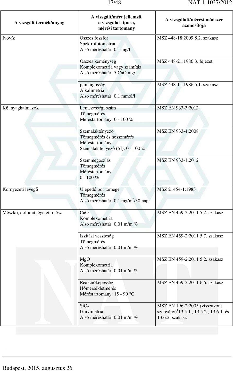 Méréstartomány 0-100 % Ülepedő por tömege Alsó méréshatár: 0,1 mg/m 2 /30 nap CaO Komplexometria Alsó méréshatár: 0,01 m/m % Izzítási veszteség Alsó méréshatár: 0,01 m/m % MgO Komplexometria Alsó