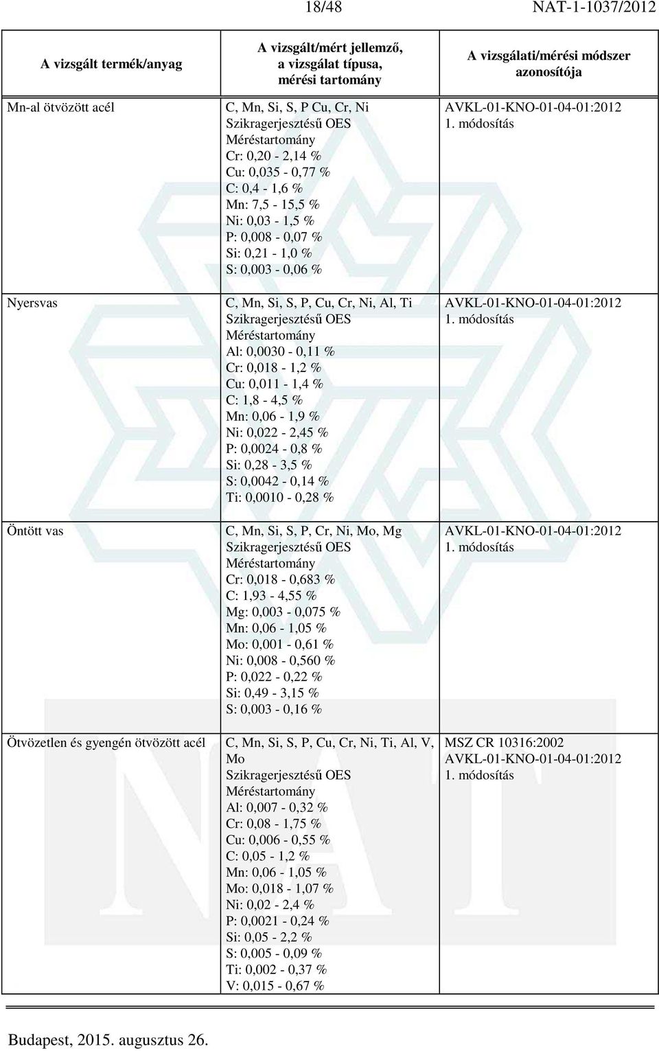 Ni: 0,022-2,45 % P: 0,0024-0,8 % Si: 0,28-3,5 % S: 0,0042-0,14 % Ti: 0,0010-0,28 % C, Mn, Si, S, P, Cr, Ni, Mo, Mg Szikragerjesztésű OES Méréstartomány Cr: 0,018-0,683 % C: 1,93-4,55 % Mg: