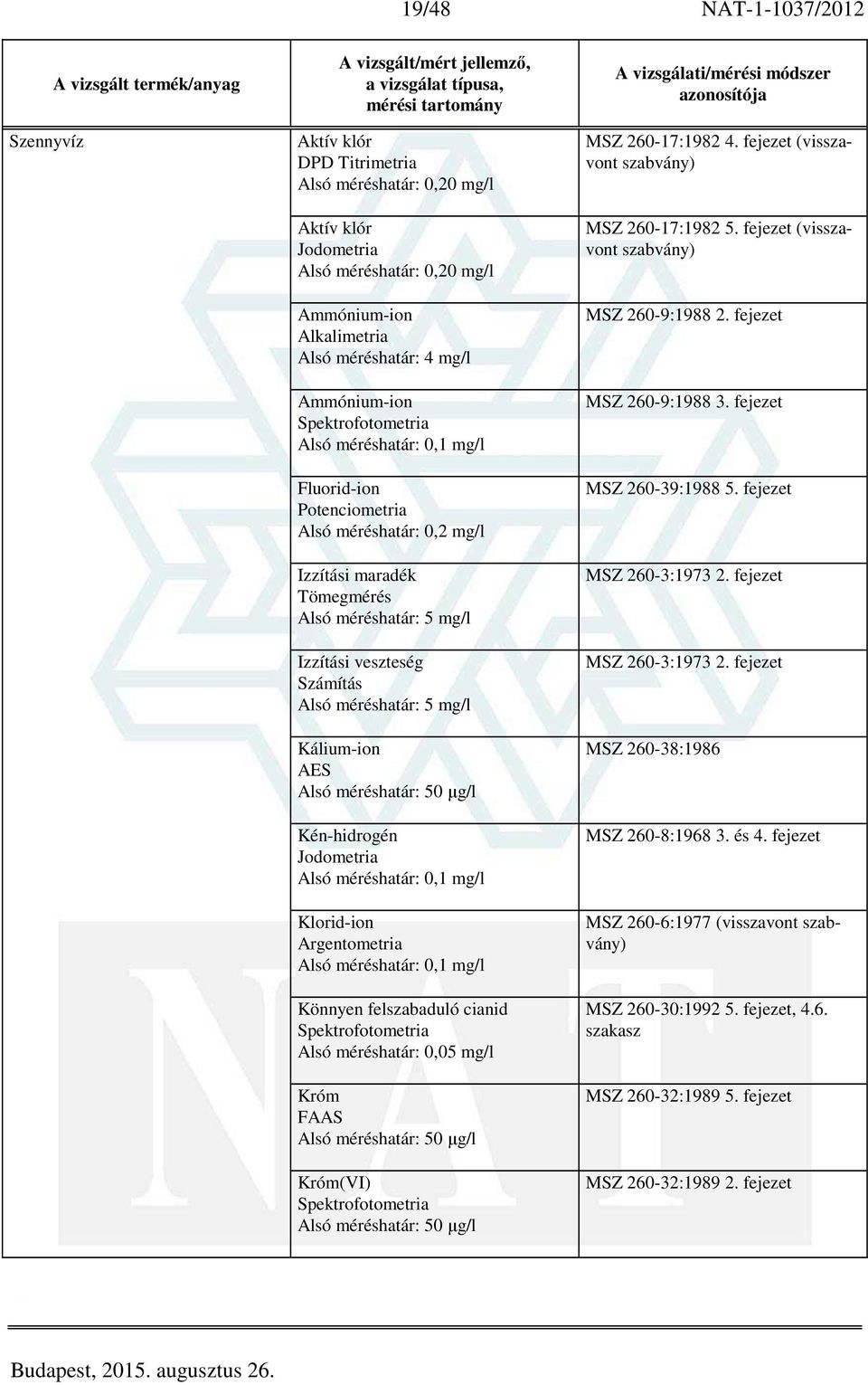 méréshatár: 50 µg/l Kén-hidrogén Jodometria Alsó méréshatár: 0,1 mg/l Klorid-ion Argentometria Alsó méréshatár: 0,1 mg/l Könnyen felszabaduló cianid Alsó méréshatár: 0,05 mg/l Króm Alsó méréshatár: