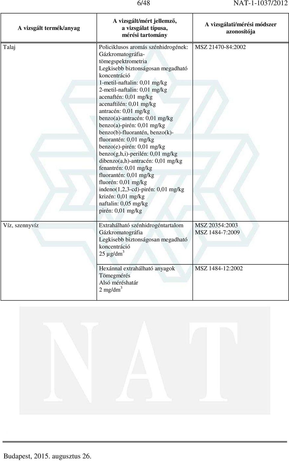 0,01 mg/kg benzo(e)-pirén: 0,01 mg/kg benzo(g,h,i)-perilén: 0,01 mg/kg dibenzo(a,h)-antracén: 0,01 mg/kg fenantrén: 0,01 mg/kg fluorantén: 0,01 mg/kg fluorén: 0,01 mg/kg indeno(1,2,3-cd)-pirén: 0,01