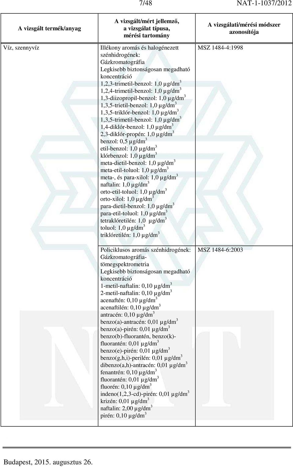 µg/dm 3 2,3-diklór-propén: 1,0 µg/dm 3 benzol: 0,5 µg/dm 3 etil-benzol: 1,0 µg/dm 3 klórbenzol: 1,0 µg/dm 3 meta-dietil-benzol: 1,0 µg/dm 3 meta-etil-toluol: 1,0 µg/dm 3 meta-, és para-xilol: 1,0