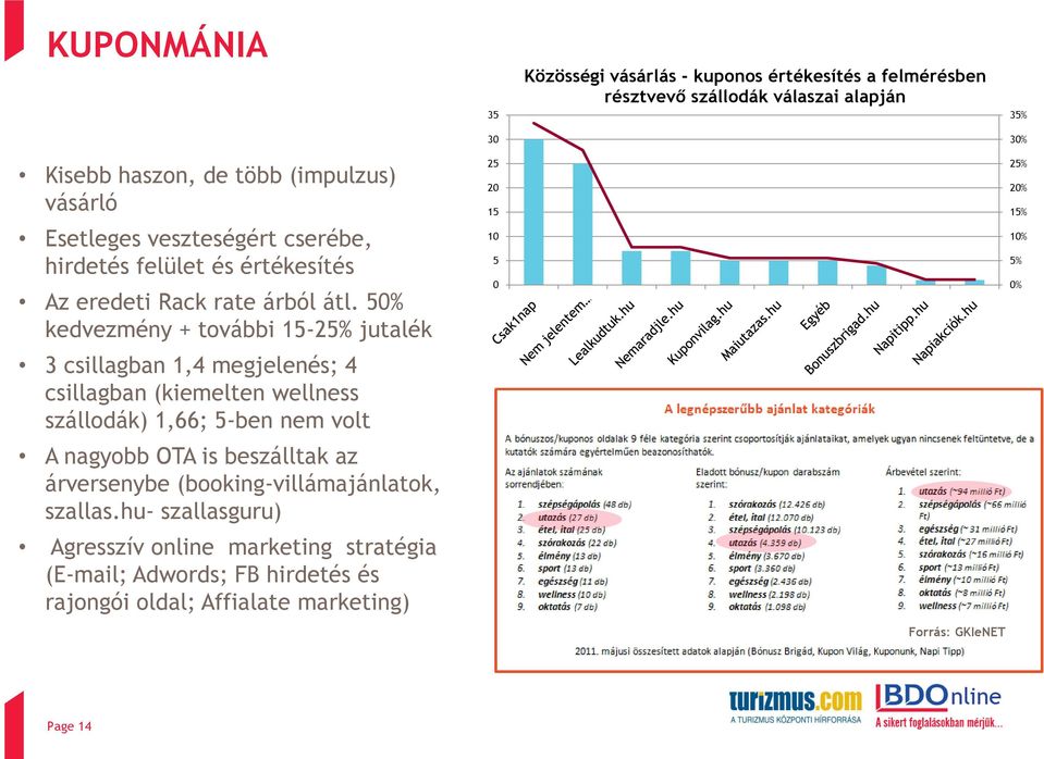 50% kedvezmény + további 15-25% jutalék 3 csillagban 1,4 megjelenés; 4 csillagban (kiemelten wellness szállodák) 1,66; 5-ben nem volt A nagyobb OTA is beszálltak