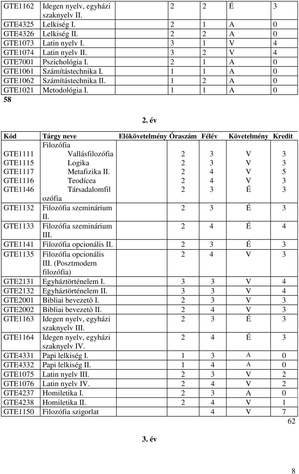 év Kód Tárgy neve Előkövetelmény Óraszám Félév Követelmény Kredit Filozófia GTE1111 Vallásfilozófia 2 3 V 3 GTE1115 Logika 2 3 V 3 GTE1117 Metafizika II.