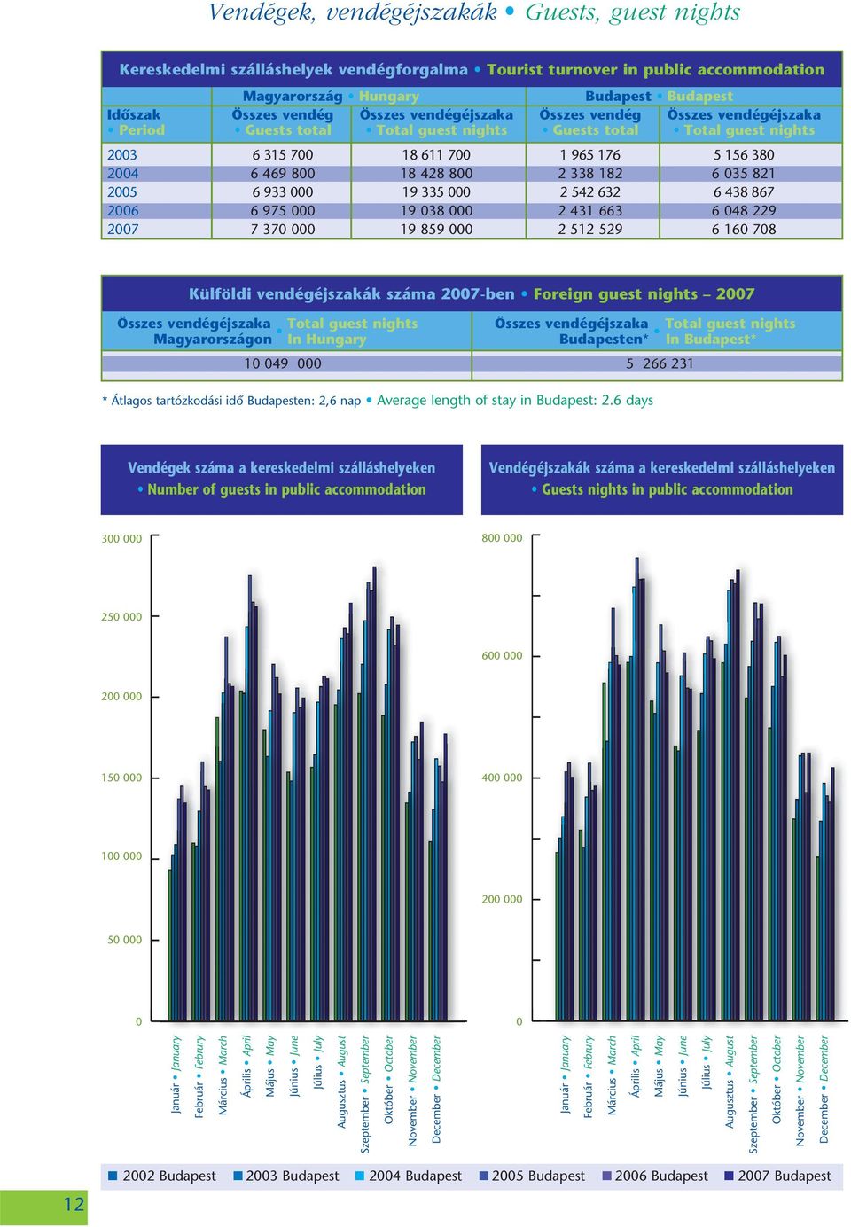 611 700 18 428 800 19 335 000 19 038 000 19 859 000 1 965 176 2 338 182 2 542 632 2 431 663 2 512 529 5 156 380 6 035 821 6 438 867 6 048 229 6 160 708 Külföldi vendégéjszakák száma 2007-ben Foreign