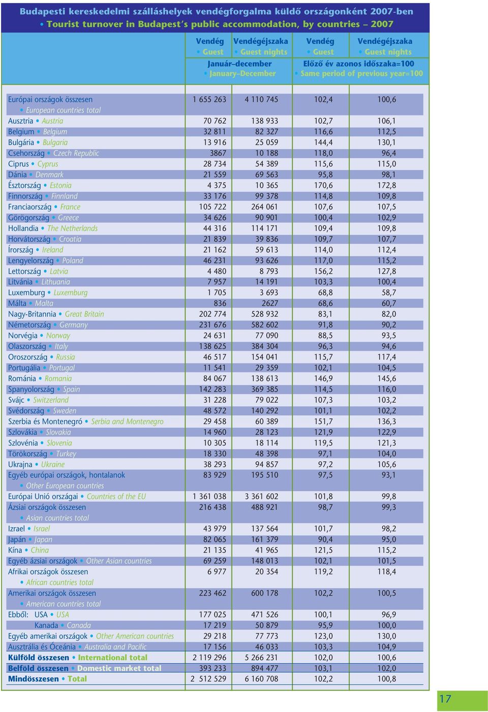 countries total Ausztria Austria 70 762 138 933 102,7 106,1 Belgium Belgium 32 811 82 327 116,6 112,5 Bulgária Bulgaria 13 916 25 059 144,4 130,1 Csehország Czech Republic 3867 10 188 118,0 96,4