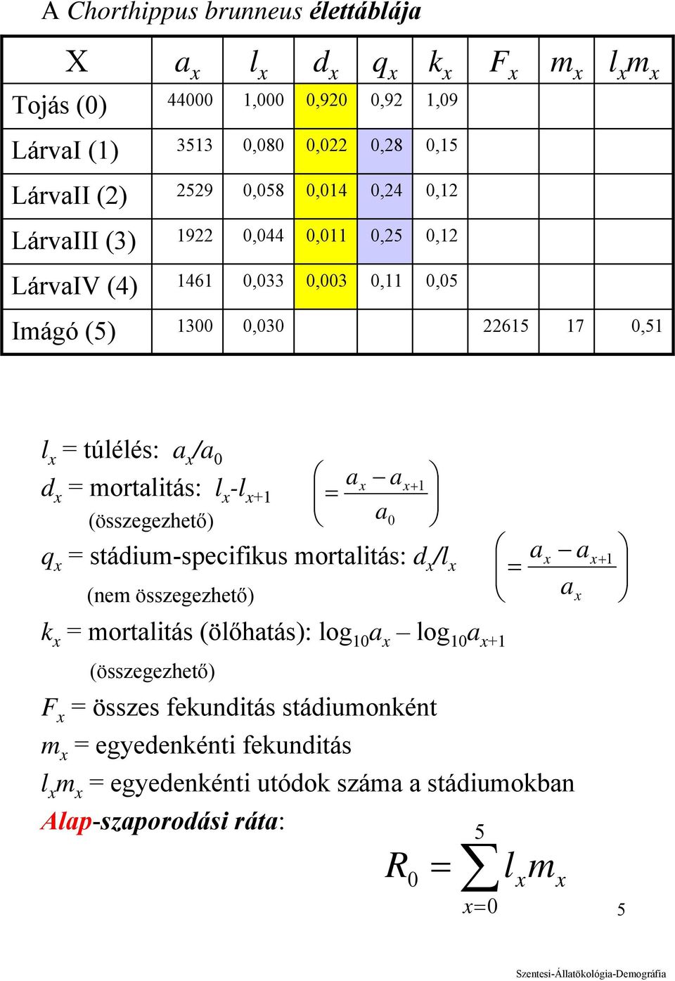 x -l x+1 (összegezhető) q x = stádium-specifikus mortalitás: d x /l x (nem összegezhető) a a a x x+ 1 = 0 ax x+ 1 = a a x k x = mortalitás (ölőhatás): log 10 a x log 10 a x+1