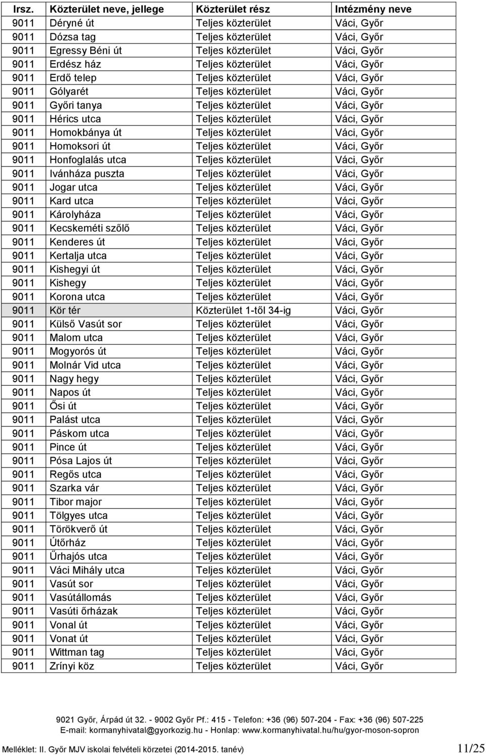 közterület Váci, Győr 9011 Homoksori út Teljes közterület Váci, Győr 9011 Honfoglalás utca Teljes közterület Váci, Győr 9011 Ivánháza puszta Teljes közterület Váci, Győr 9011 Jogar utca Teljes