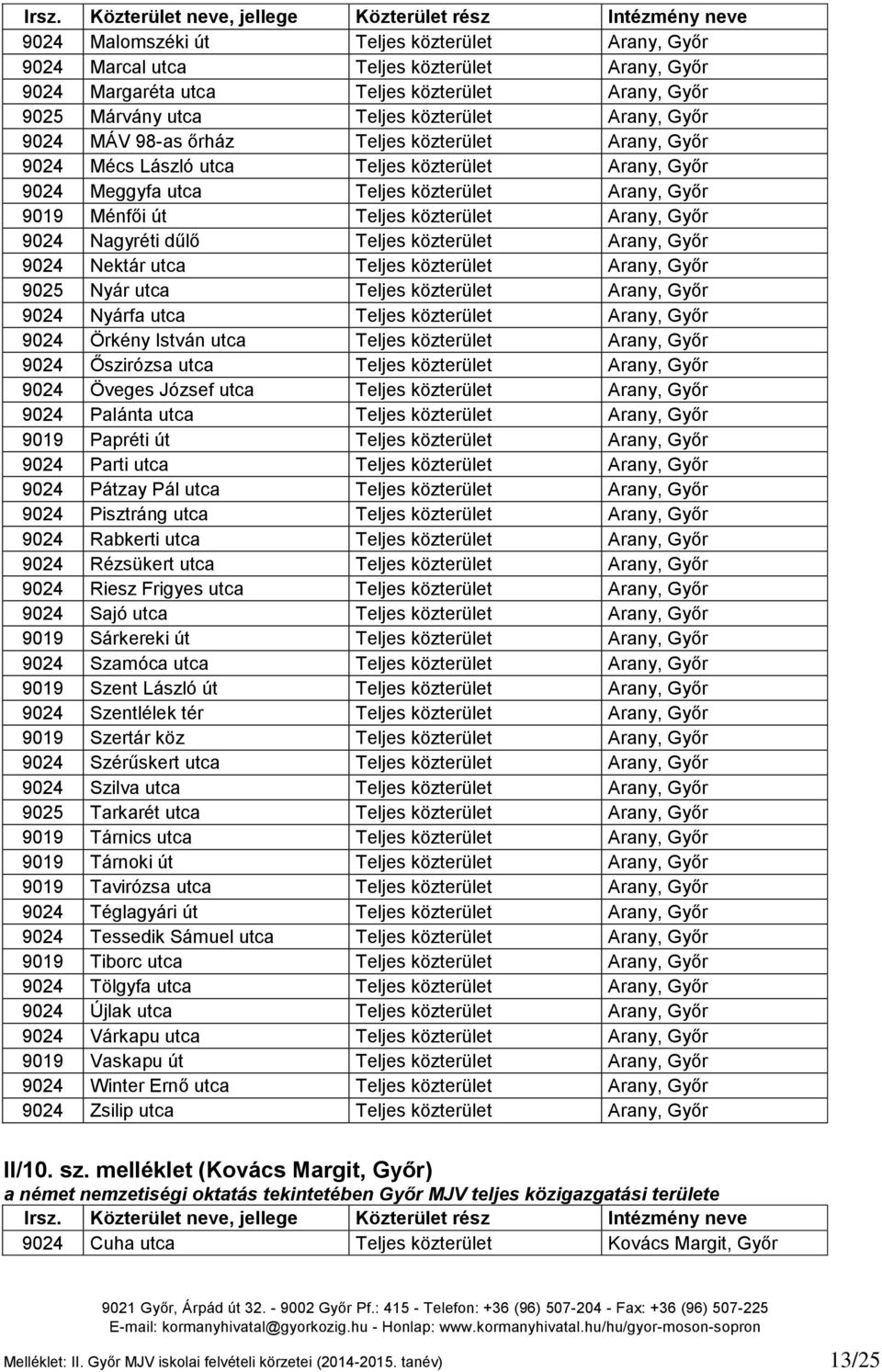 Nagyréti dűlő Teljes közterület Arany, Győr 9024 Nektár utca Teljes közterület Arany, Győr 9025 Nyár utca Teljes közterület Arany, Győr 9024 Nyárfa utca Teljes közterület Arany, Győr 9024 Örkény