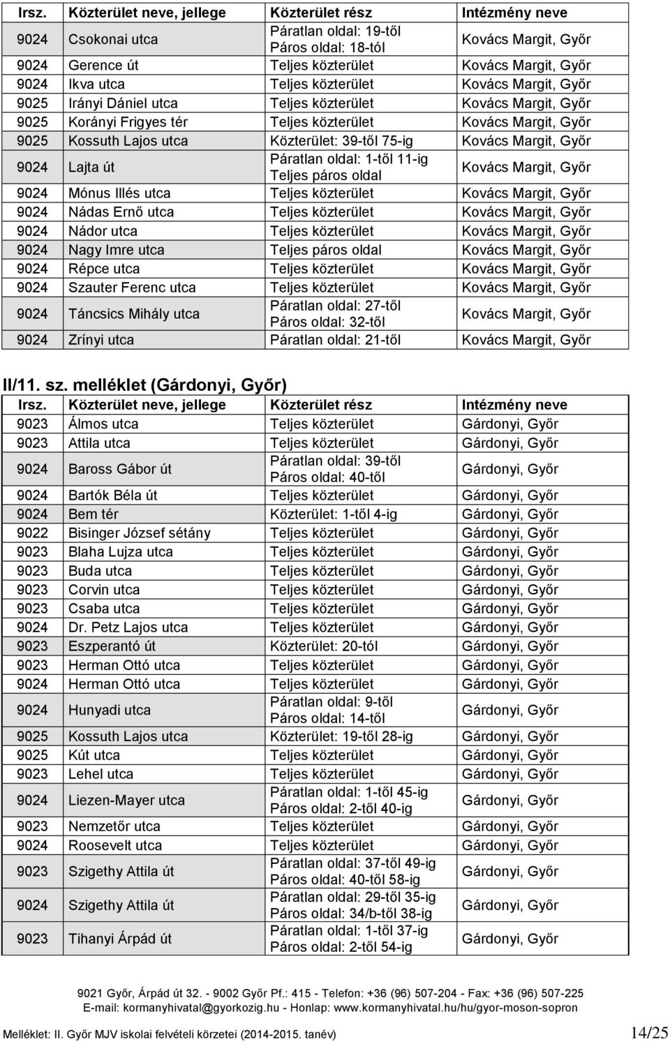 út Páratlan oldal: 1-től 11-ig Teljes páros oldal Kovács Margit, Győr 9024 Mónus Illés utca Teljes közterület Kovács Margit, Győr 9024 Nádas Ernő utca Teljes közterület Kovács Margit, Győr 9024 Nádor