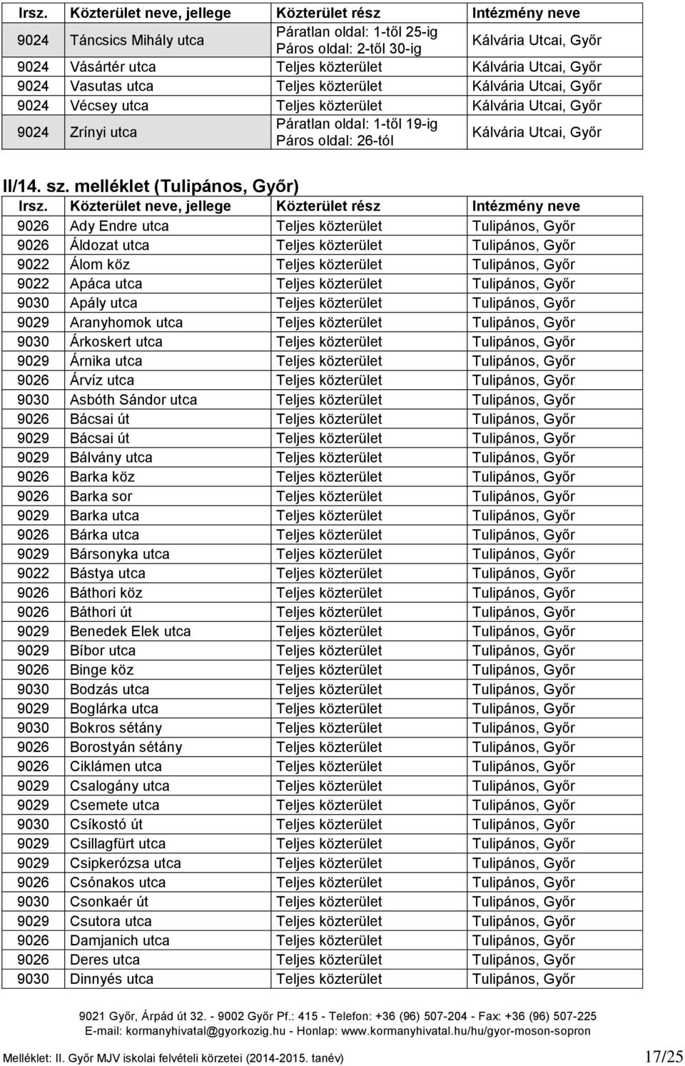 melléklet (Tulipános, Győr) 9026 Ady Endre utca Teljes közterület Tulipános, Győr 9026 Áldozat utca Teljes közterület Tulipános, Győr 9022 Álom köz Teljes közterület Tulipános, Győr 9022 Apáca utca