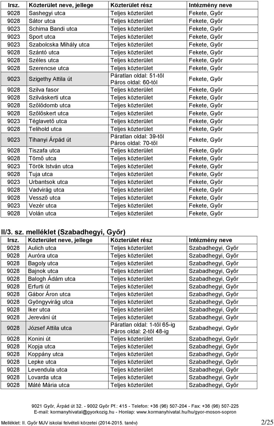 Fekete, Győr 9023 Szigethy Attila út Páratlan oldal: 51-től Páros oldal: 60-tól Fekete, Győr 9028 Szilva fasor Teljes közterület Fekete, Győr 9028 Szilváskerti utca Teljes közterület Fekete, Győr