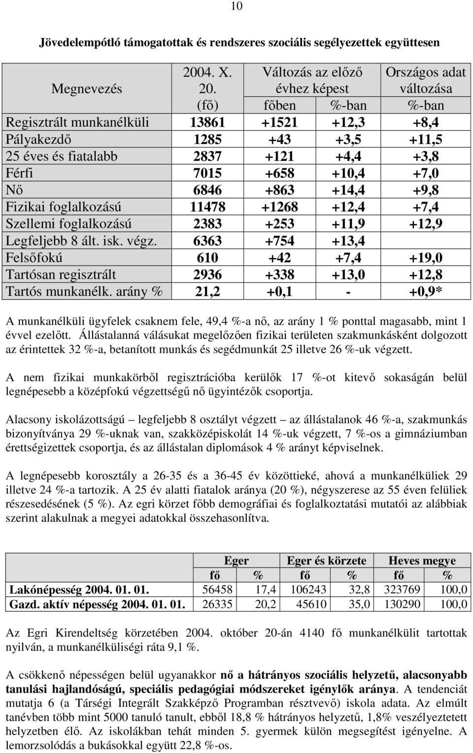 6846 +863 +14,4 +9,8 Fizikai foglalkozású 11478 +1268 +12,4 +7,4 Szellemi foglalkozású 2383 +253 +11,9 +12,9 Legfeljebb 8 ált. isk. végz.