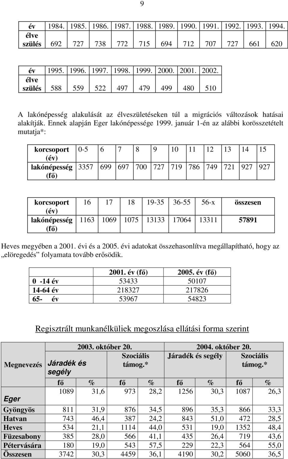 január 1-én az alábbi korösszetételt mutatja*: korcsoport (év) lakónépesség (fő) 0-5 6 7 8 9 10 11 12 13 14 15 3357 699 697 700 727 719 786 749 721 927 927 korcsoport (év) lakónépesség (fő) 16 17 18