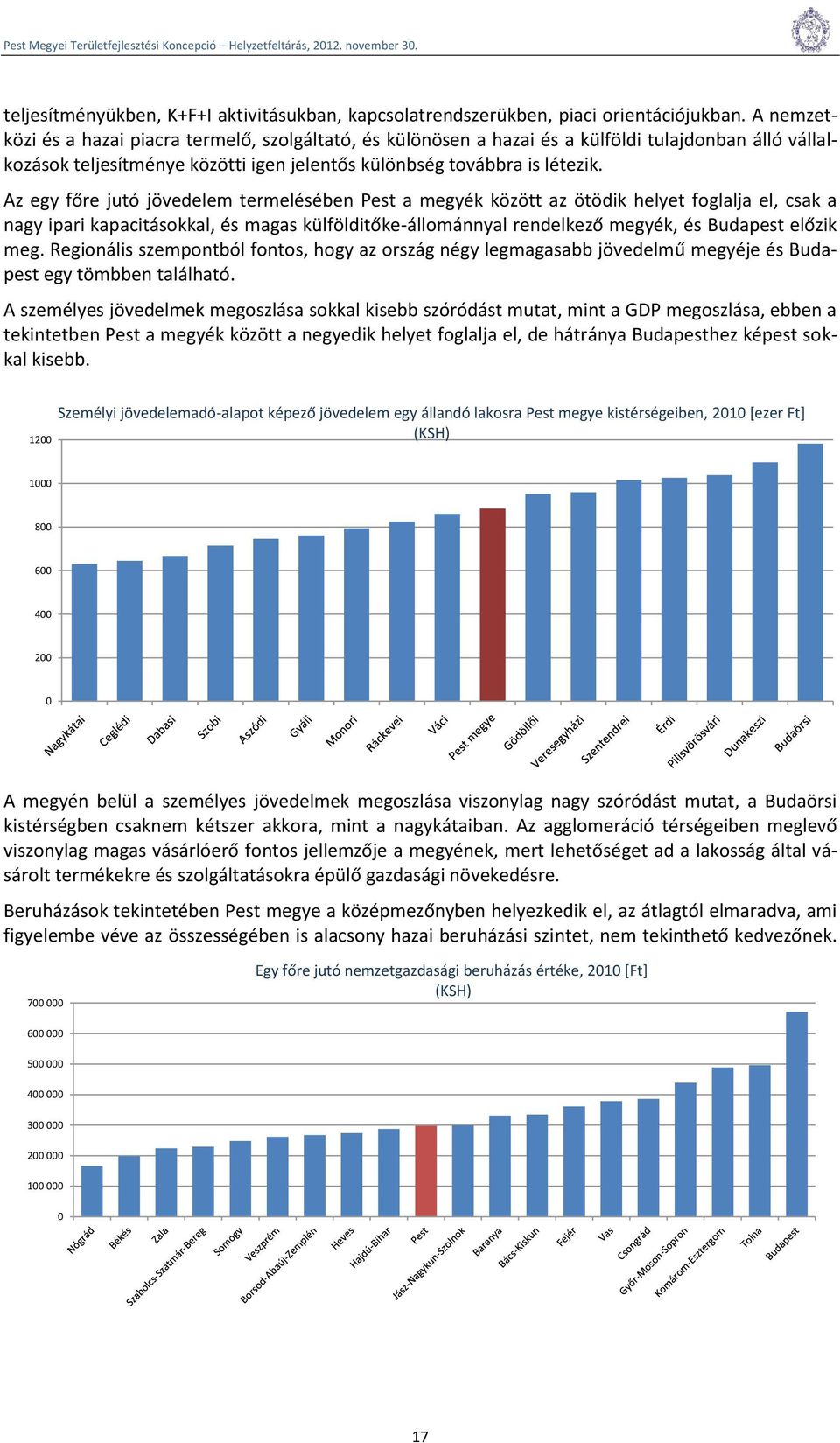 Az egy főre jutó jövedelem termelésében Pest a megyék között az ötödik helyet foglalja el, csak a nagy ipari kapacitásokkal, és magas külfölditőke-állománnyal rendelkező megyék, és Budapest előzik