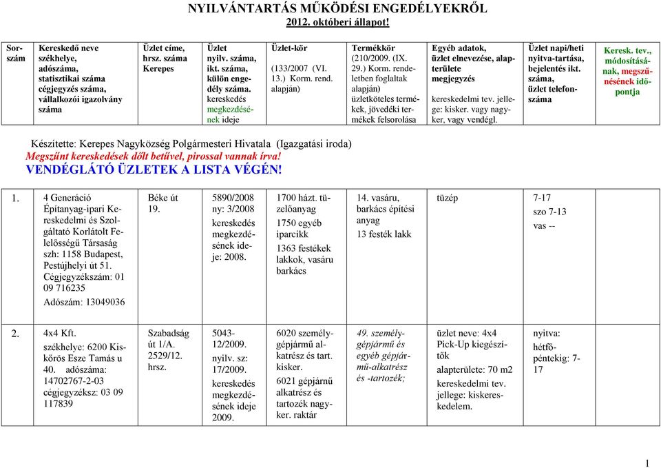 5890/2008 ny: 3/2008 : 2008. 1700 házt. tüzelőanyag 1750 egyéb iparcikk 1363 festékek lakkok, vasáru barkács 14. vasáru, barkács építési anyag 13 festék lakk tüzép 7-17 szo 7-13 vas -- 2. 4x4 Kft.