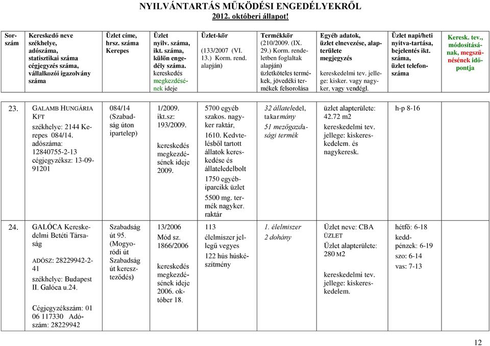 raktár 32 állateledel, takarmány 51 mezőgazdasági termék 42.72 m2 és nagykeresk. h-p 8-16 24. GALÓCA Kereskedelmi Betéti Társaság ADÓSZ: 28229942-2- 41 székhelye: Budapest II. Galóca u.24. Cégjegyzékszám: 01 06 117330 Adószám: 28229942 út 95.