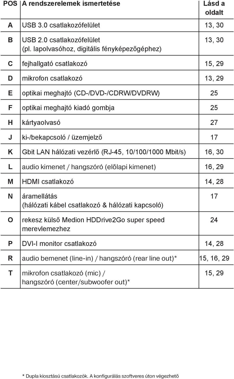 J ki-/bekapcsoló / üzemjelző 17 K Gbit LAN hálózati vezérlő (RJ-45, 10/100/1000 Mbit/s) 16, 30 L audio kimenet / hangszóró (előlapi kimenet) 16, 29 M HDMI csatlakozó 14, 28 N áramellátás 17 (hálózati