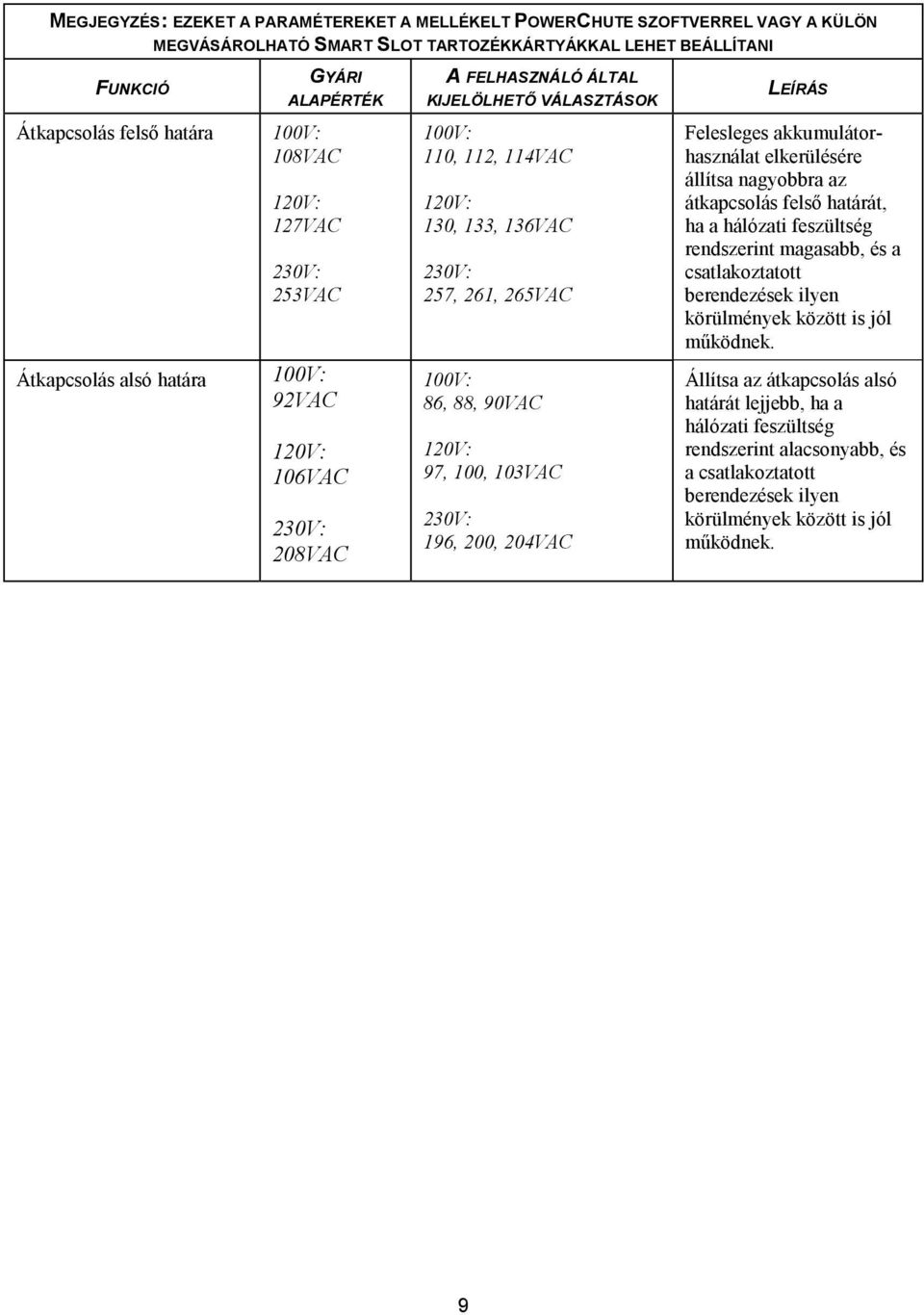 261, 265VAC 100V: 86, 88, 90VAC 120V: 97, 100, 103VAC 230V: 196, 200, 204VAC LEÍRÁS Felesleges akkumulátorhasználat elkerülésére állítsa nagyobbra az átkapcsolás felső határát, ha a hálózati