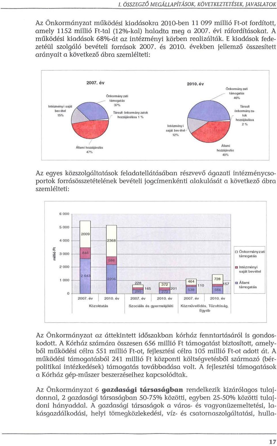 nyait a kovetkez6 6.bra szemlelteti: lntezm enyi sajcit bev etel 15% 2007. ev I Allam i homijcirul <is 47% Onkorm tiny zati tiimogatas 37% Tcirsull Onkorm ciny zatok hozi.