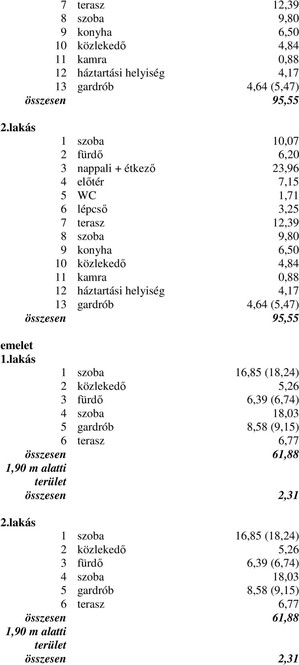 háztartási helyiség 4,17 13 gardrób 4,64 (5,47) összesen 95,55 emelet 1.