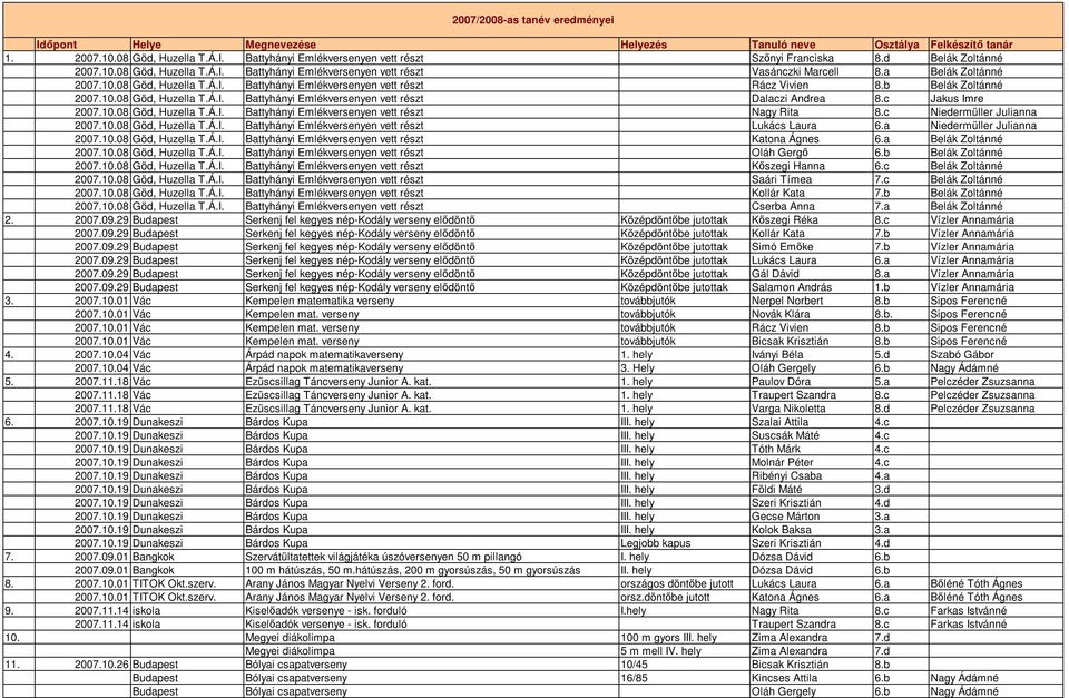 b Belák Zoltánné 2007.10.08 Göd, Huzella T.Á.I. Battyhányi Emlékversenyen vett részt Dalaczi Andrea 8.c Jakus Imre 2007.10.08 Göd, Huzella T.Á.I. Battyhányi Emlékversenyen vett részt Nagy Rita 8.