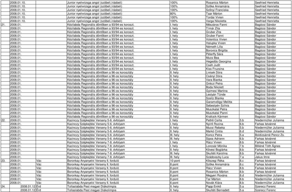 2008.01. Kézilabda Regionális döntıben a 93/94-es koroszt. I. hely Mészáros Fanni Bagócsi Sándor 2008.01. Kézilabda Regionális döntıben a 93/94-es koroszt. I. hely Tímár Zita Bagócsi Sándor 2008.01. Kézilabda Regionális döntıben a 93/94-es koroszt. I. hely Gruber Zita Bagócsi Sándor 2008.