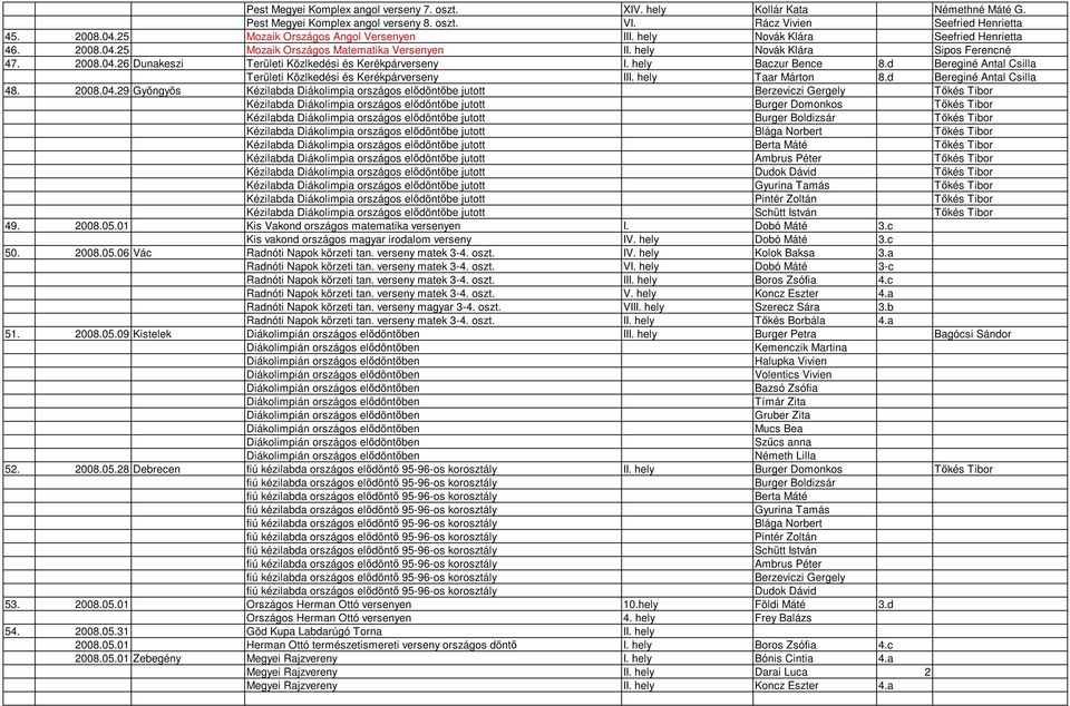 hely Baczur Bence 8.d Bereginé Antal Csilla Területi Közlkedési és Kerékpárverseny III. hely Taar Márton 8.d Bereginé Antal Csilla 48. 2008.04.