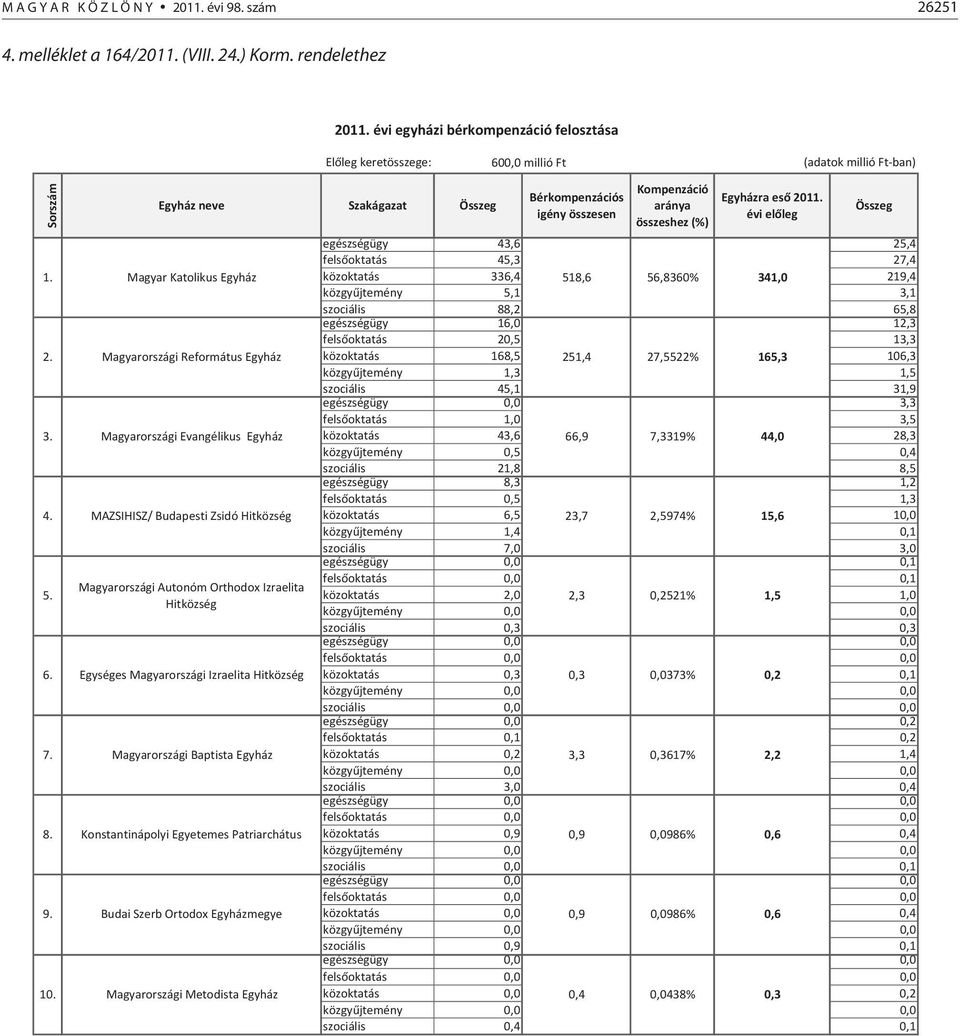 Egyházra es 2011. évi el leg egészségügy 43,6 25,4 fels oktatás 45,3 27,4 1.