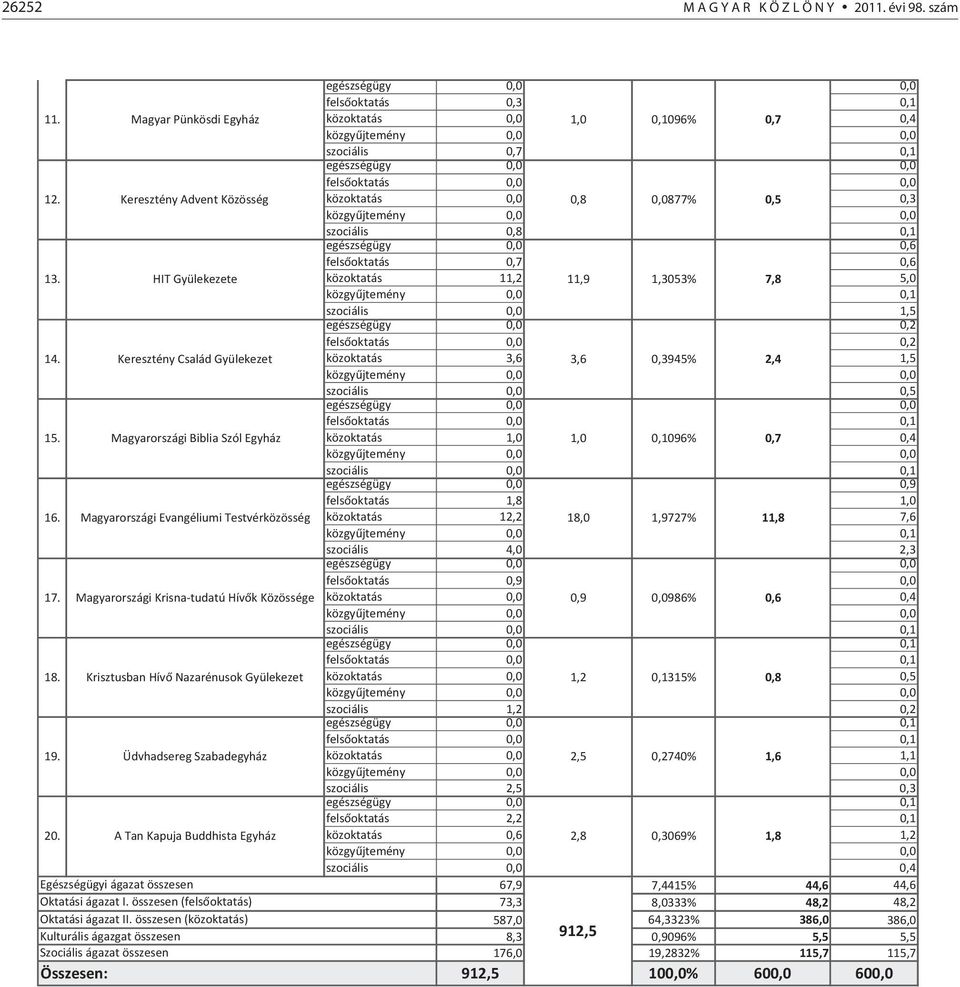 Keresztény Advent Közösség közoktatás 0,0 0,8 0,0877% 0,5 0,3 közgy jtemény 0,0 0,0 szociális 0,8 0,1 egészségügy 0,0 0,6 fels oktatás 0,7 0,6 13.