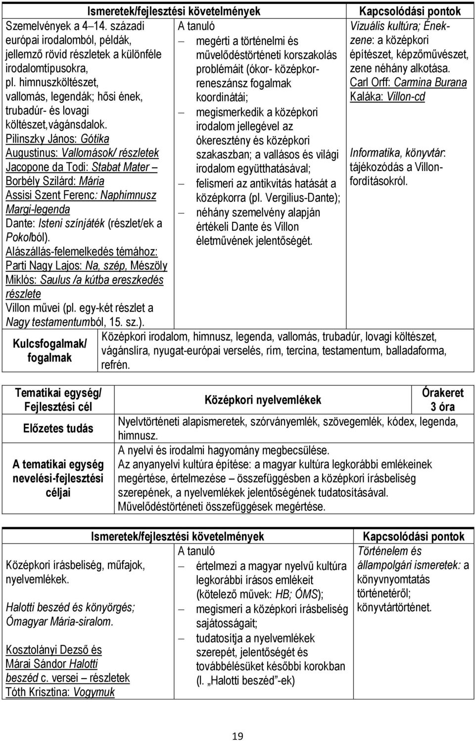 Pilinszky János: Gótika Augustinus: Vallomások/ részletek Jacopone da Todi: Stabat Mater Borbély Szilárd: Mária Assisi Szent Ferenc: Naphimnusz Margi-legenda Dante: Isteni színjáték (részlet/ek a