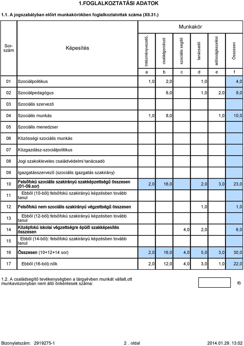 04 Szociális munkás 1,0 8,0 1,0 10,0 05 Szociális menedzser 06 Közösségi szociális munkás 07 Közgazdász-szociálpolitikus 08 Jogi szakokleveles családvédelmi tanácsadó 09 Igazgatásszervező (szociális