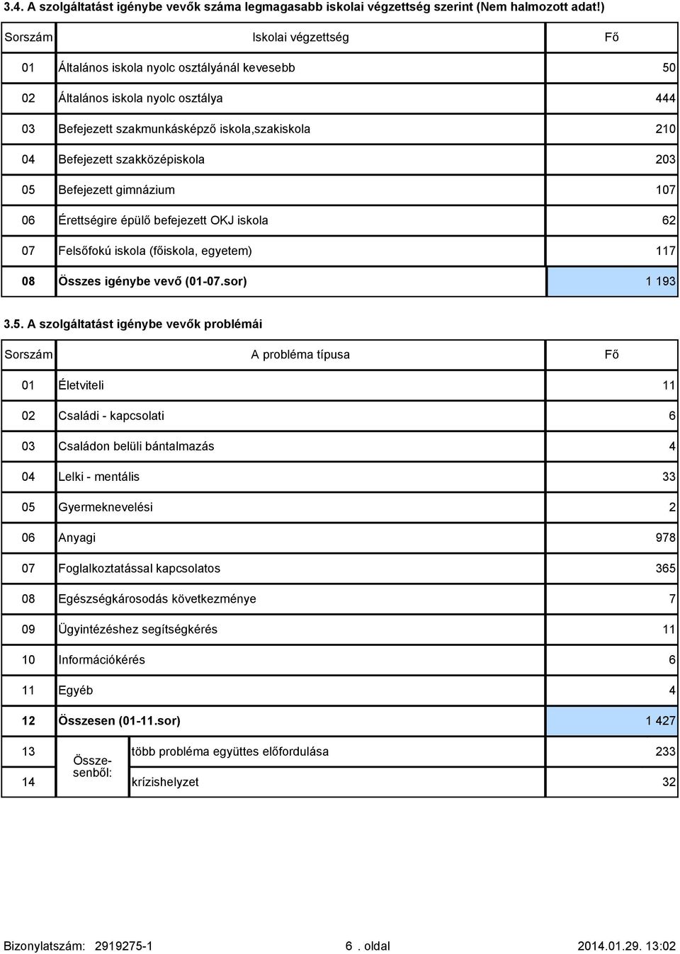 Befejezett gimnázium 107 06 Érettségire épülő befejezett OKJ iskola 62 07 Felsőfokú iskola (főiskola, egyetem) 117 08 Összes igénybe vevő (01-07.sor) 1 193 3.5.