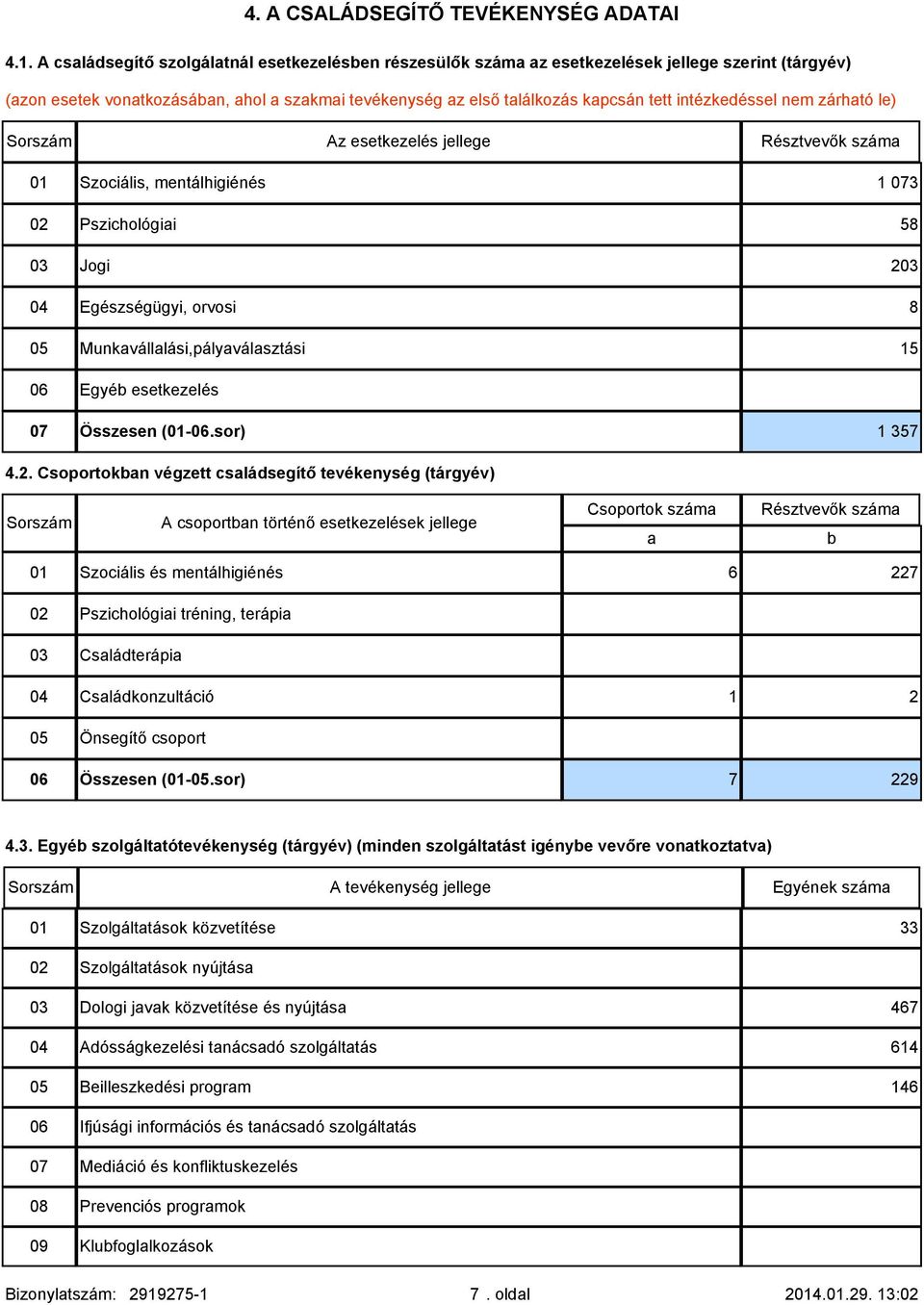 intézkedéssel nem zárható le) Az esetkezelés jellege Résztvevők száma 01 Szociális, mentálhigiénés 1 073 02 Pszichológiai 58 Jogi 2 04 Egészségügyi, orvosi 8 05 Munkavállalási,pályaválasztási 15 06
