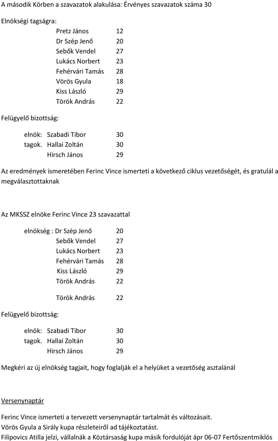 Hallai Zoltán 30 Hirsch János 29 Az eredmények ismeretében Ferinc Vince ismerteti a következő ciklus vezetőségét, és gratulál a megválasztottaknak Az MKSSZ elnöke Ferinc Vince 23 szavazattal elnökség