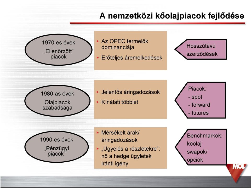 áringadozások Kínálati többlet Piacok: - spot -forward - futures 1990-es évek Pénzügyi piacok