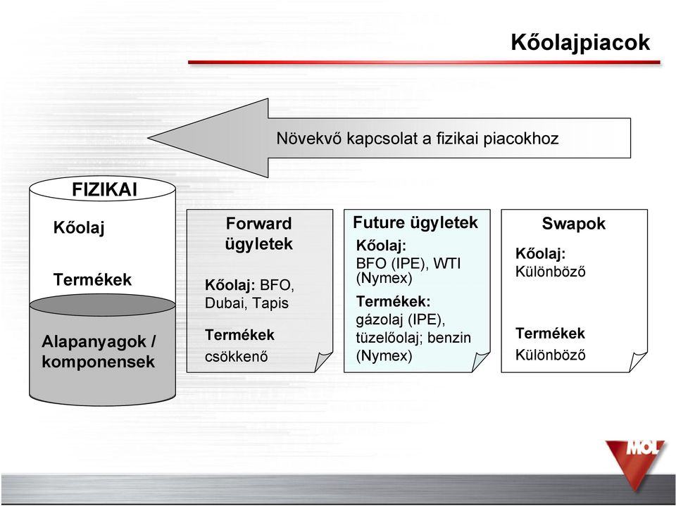 Termékek csökkenő Future ügyletek Kőolaj: BFO (IPE), WTI (Nymex) Termékek: