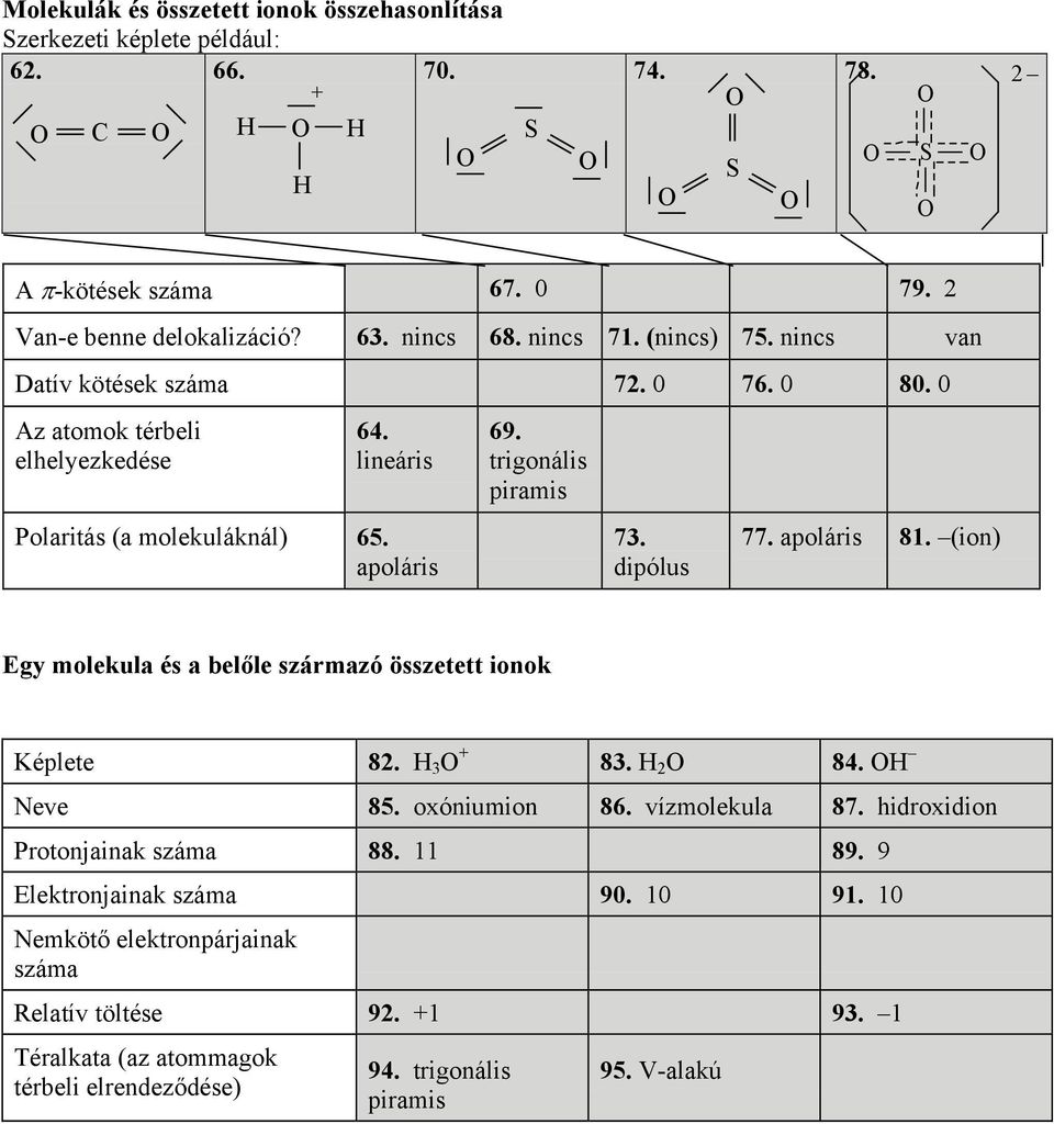 dipólus 77. apoláris 81. (ion) Egy molekula és a belőle származó összetett ionok Képlete 82. H 3 + 83. H 2 84. H Neve 85. oxóniumion 86. vízmolekula 87.