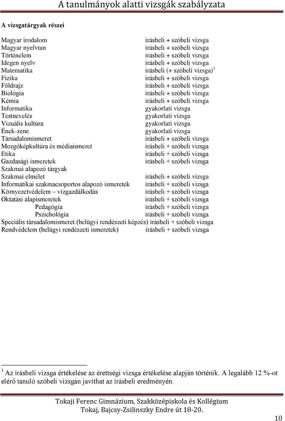 Testnevelés gyakorlati vizsga Vizuális kultúra gyakorlati vizsga Ének-zene gyakorlati vizsga Társadalomismeret írásbeli + szóbeli vizsga Mozgóképkultúra és médiaismeret írásbeli + szóbeli vizsga