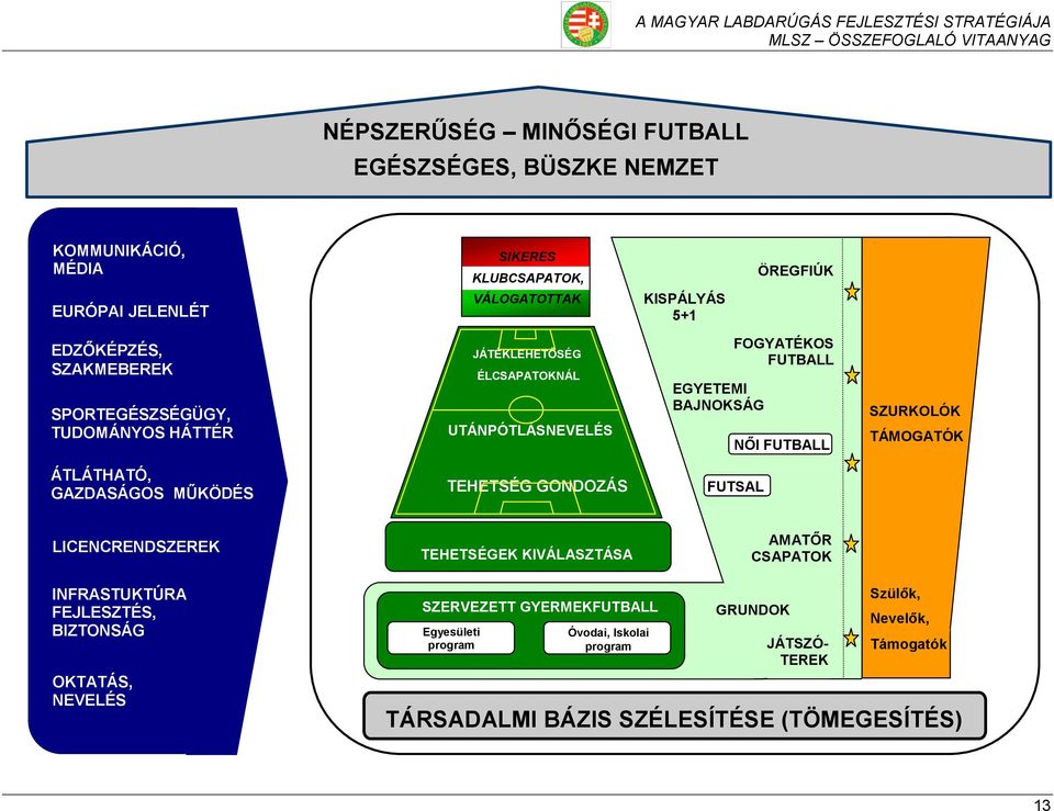 TÁMOGATÓK ÁTLÁTHATÓ, GAZDASÁGOS MŰKÖDÉS TEHETSÉG GONDOZÁS FUTSAL LICENCRENDSZEREK TEHETSÉGEK KIVÁLASZTÁSA AMATŐR CSAPATOK INFRASTUKTÚRA FEJLESZTÉS, BIZTONSÁG