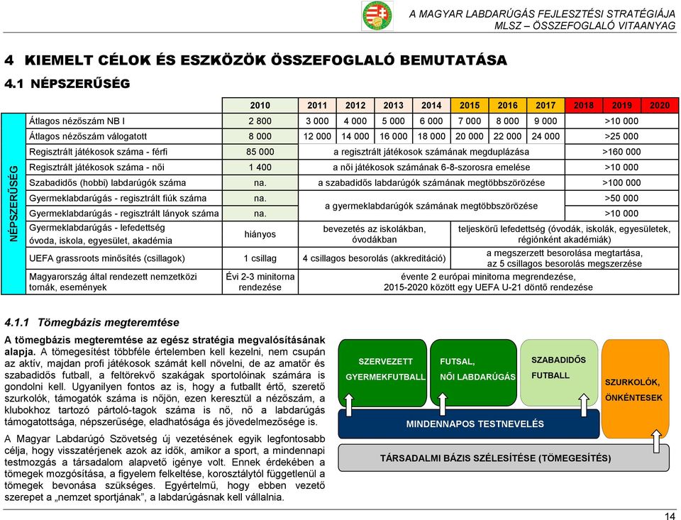 000 18 000 20 000 22 000 24 000 >25 000 Regisztrált játékosok száma - férfi 85 000 a regisztrált játékosok számának megduplázása >160 000 Regisztrált játékosok száma - női 1 400 a női játékosok