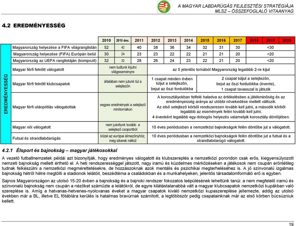 <20 Magyarország az UEFA ranglistáján (kompozit) 32 32 28 26 24 23 22 21 20 <20 Magyar férfi felnőtt válogatott Magyar férfi felnőtt klubcsapatok nem tudtunk kijutni világeseményre általában nem