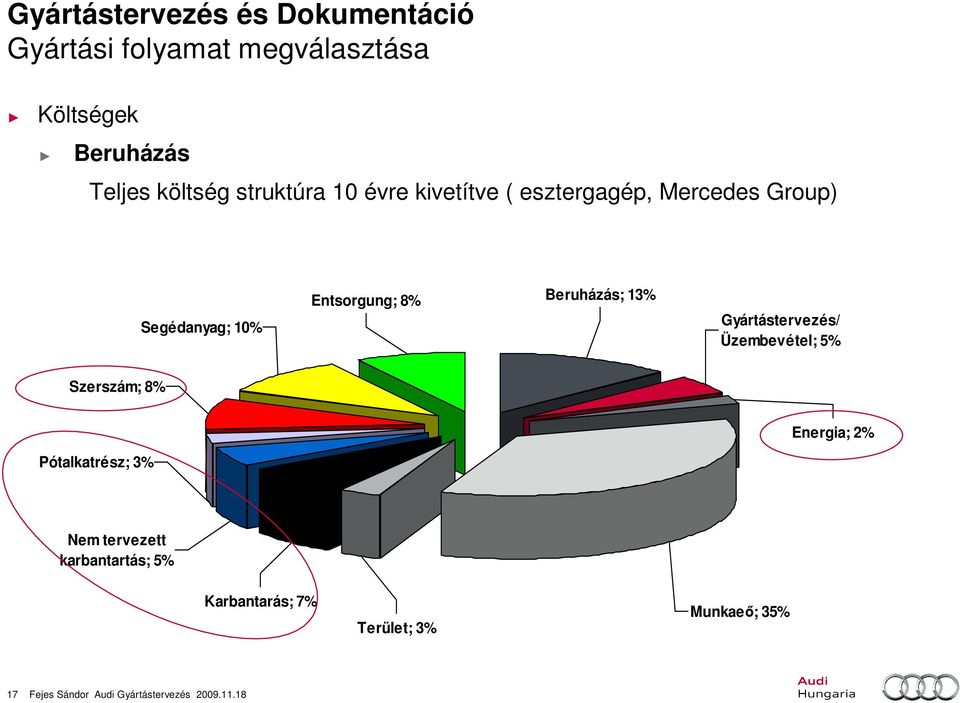 Gyártástervezés/ Üzembevétel; 5% Szerszám; 8% Pótalkatrész; 3% Energia; 2% Nem tervezett