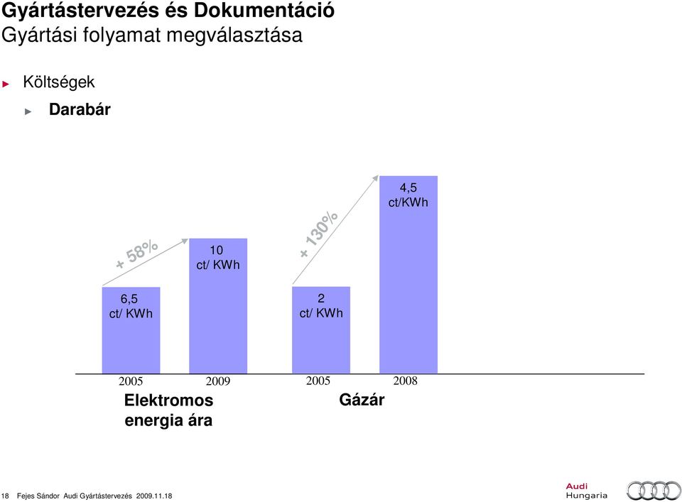 ct/ KWh 2005 Elektromos energia ára 2009 2005