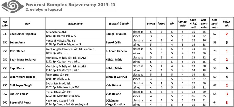 Munkácsy Mihály Ált. Isk. és AMI 1142 Bp. Csáktornya park 1. Áldás Utcai Ált. Isk. 1025 Bp. Áldás u. 1. Gyulai István Ált. Isk. 1202 Bp. Mártírok útja 205. Gyulai István Ált. Isk. 1202 Bp. Mártírok útja 205. Nagy Imre Csepeli AMI 1214 Bp.