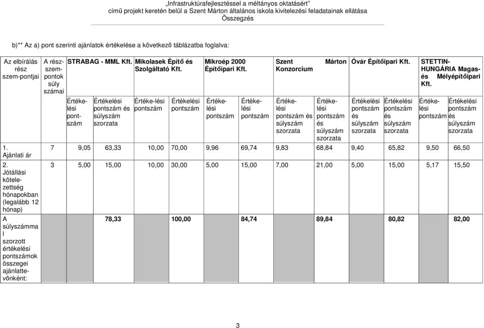 Mikolasek Építő és Szolgáltató Kft. és Értéke-lési Mikroép 2000 Építőipari Kft. Szent Konzorcium és Márton és Óvár Építőipari Kft.