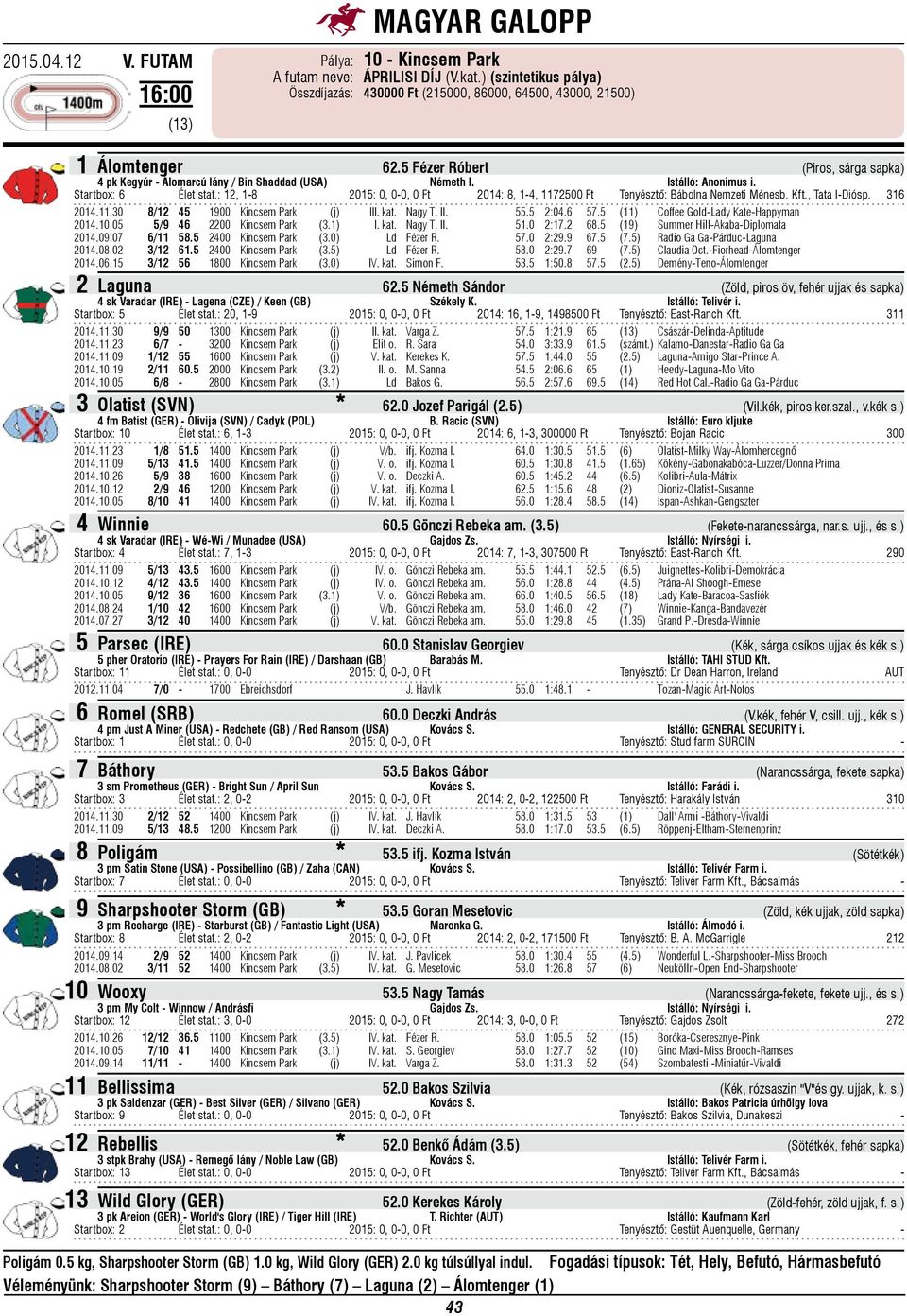 : 12, 1-8 2015: 0, 0-0, 0 Ft 2014: 8, 1-4, 1172500 Ft Tenyésztő: Bábolna Nemzeti Ménesb. Kft., Tata I-Diósp. 316 2014.11.30 8/12 45 1900 Kincsem Park (j) III. kat. Nagy T. II. 55.5 2:04.6 57.